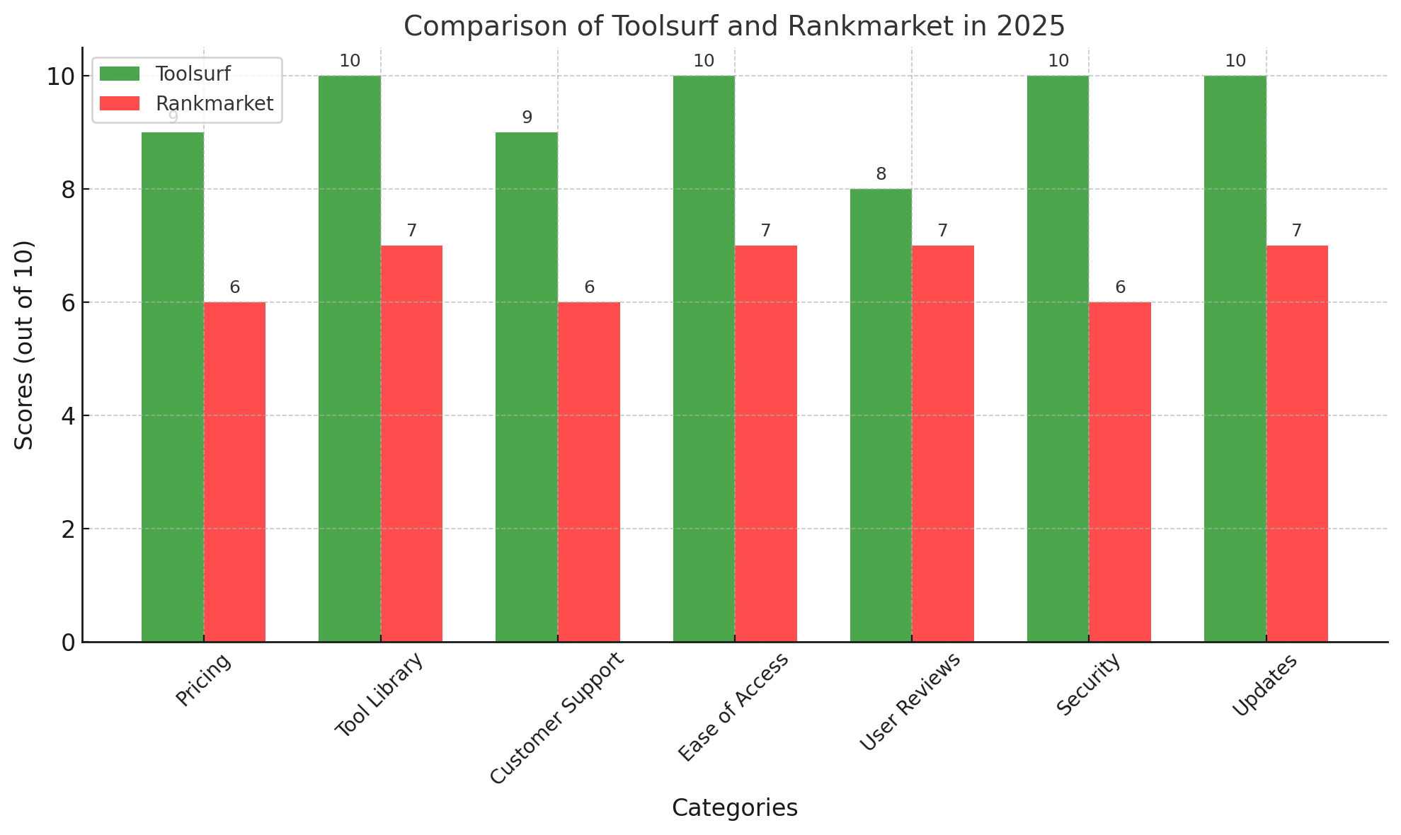 Toolsurf vs Rankmarket